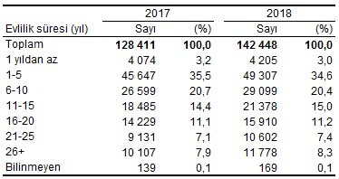 Evlenme oranı düştü, boşanmalar arttı Evlenme oranı düştü, boşanmalar arttı