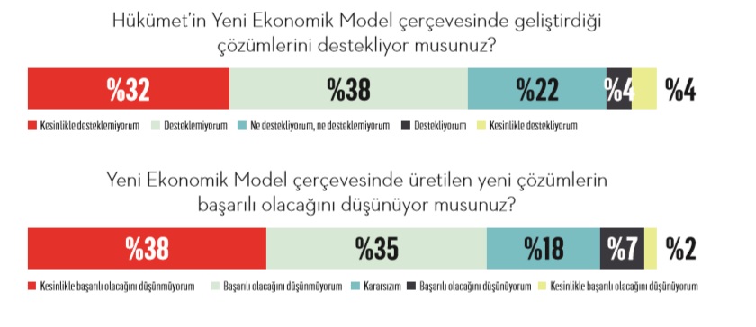 Yeni ekonomi modeli ne kadar başarılı?