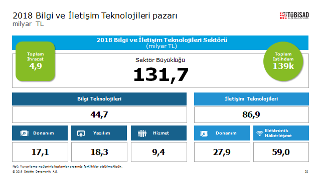 Bilgi ve iletişim teknolojileri sektörü 131,7 milyar TL büyüklüğe ulaştı Bilgi ve iletişim teknolojileri sektörü 131,7 milyar TL büyüklüğe ulaştı