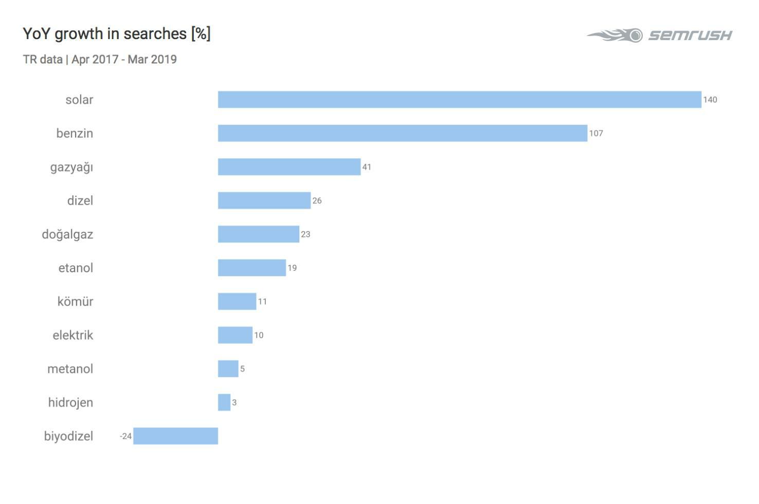 Güneş enerjisine ilgi yüzde 140 arttı
