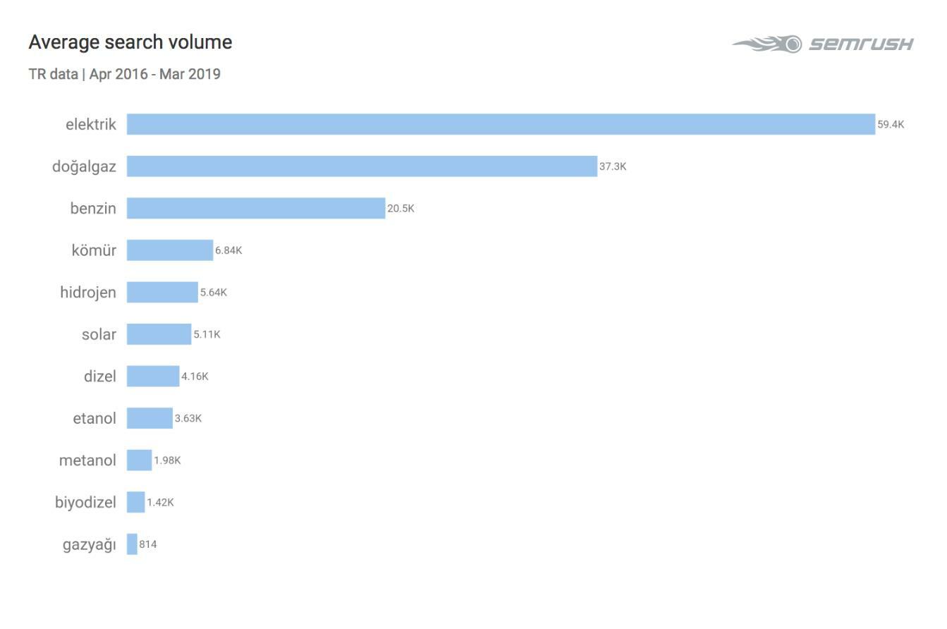 Güneş enerjisine ilgi yüzde 140 arttı