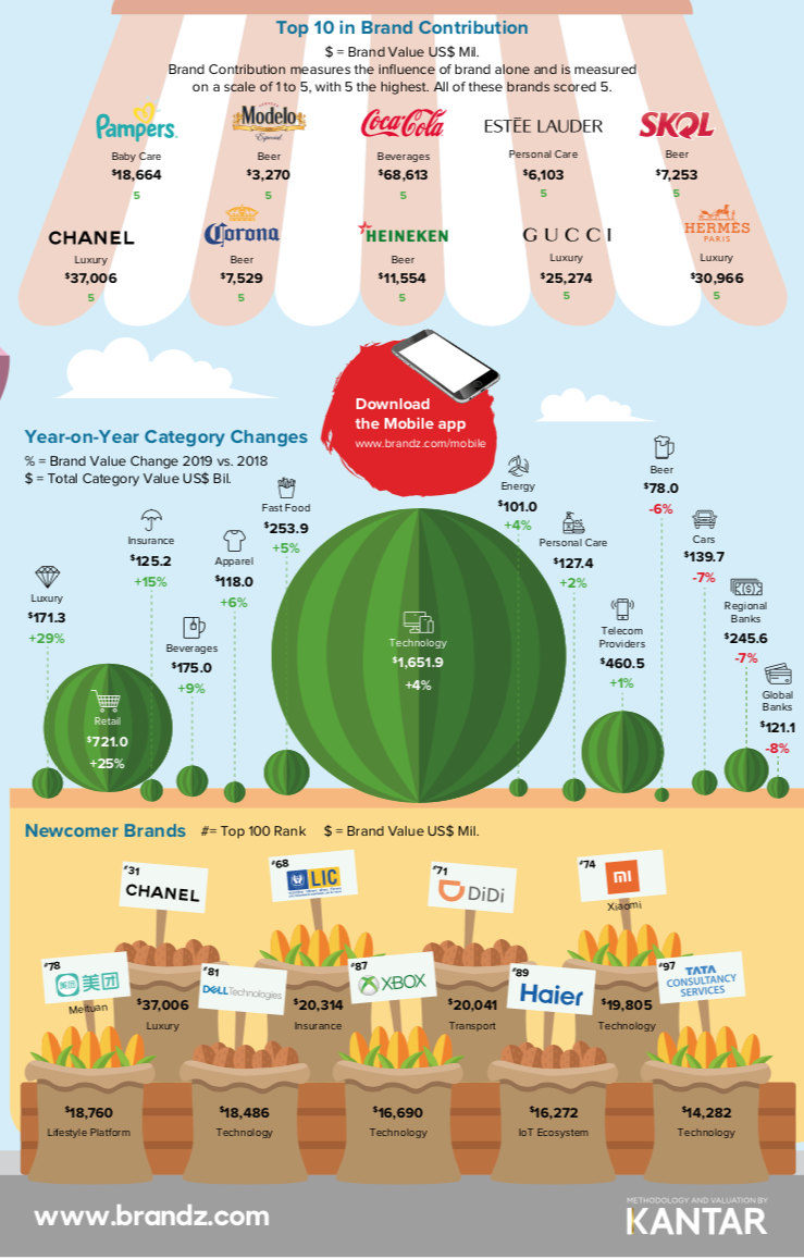 Dünyanın en değerli markası Amazon oldu