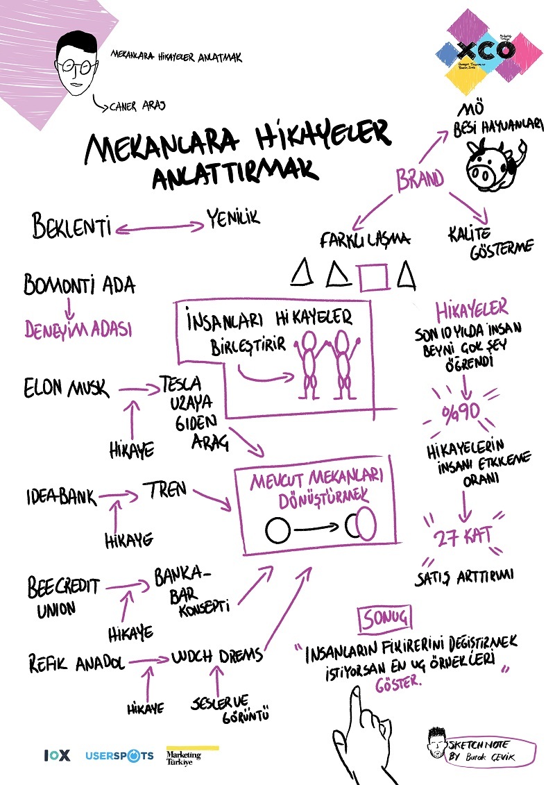 XCO'19'u görselleştirme deneyimi