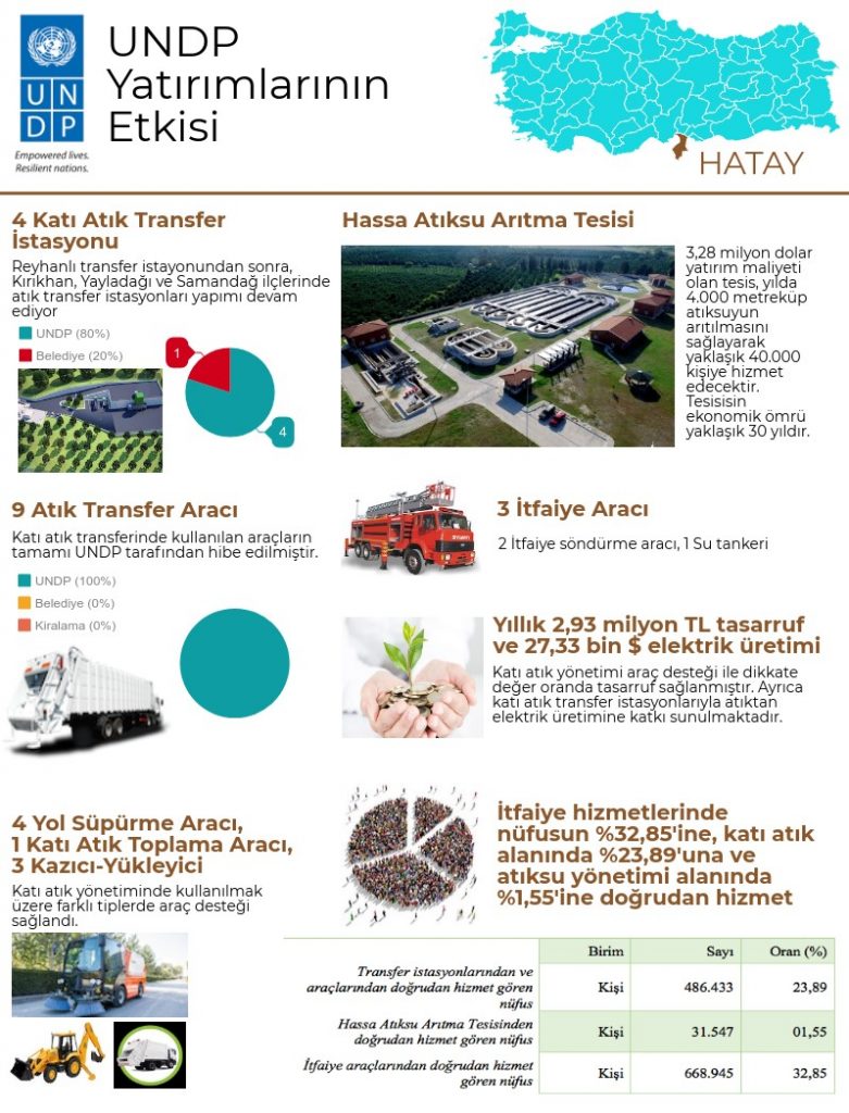 UNDP'den yerel yönetimlere güç katan projeler UNDP'den yerel yönetimlere güç katan projeler