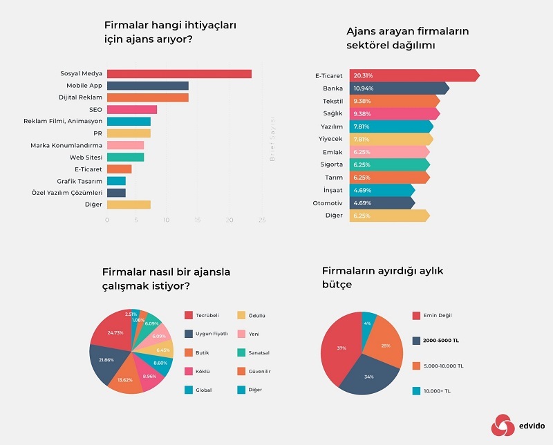 Markalar en çok sosyal medya yönetimi için dijital ajans arıyor Markalar en çok sosyal medya yönetimi için dijital ajans arıyor