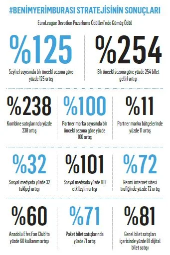 Avrupa'nın En Iyi Pazarlama Yapan Takımı: Anadolu Efes” | Marketing Tü
