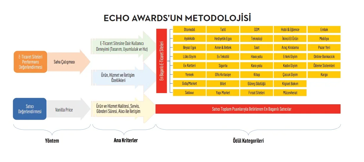 e-ticaretin en iyileri ilk kez ECHO Awards’da ödüllerine kavuşacak...