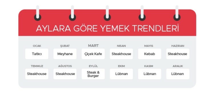 İstanbul’un yeme içme trendleri açıklandı İstanbul’un yeme içme trendleri açıklandı