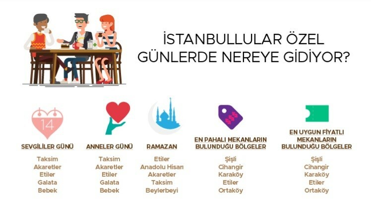 İstanbul’un yeme içme trendleri açıklandı İstanbul’un yeme içme trendleri açıklandı