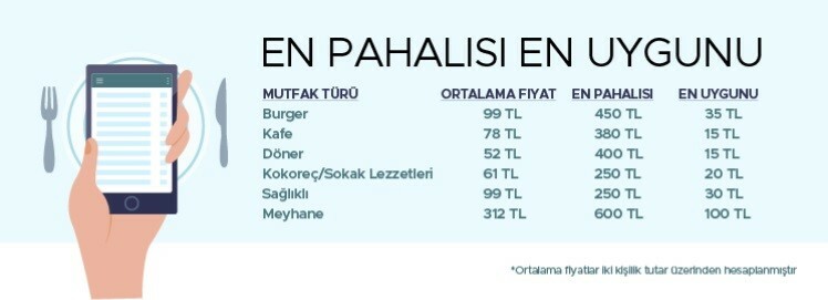 İstanbul’un yeme içme trendleri açıklandı İstanbul’un yeme içme trendleri açıklandı