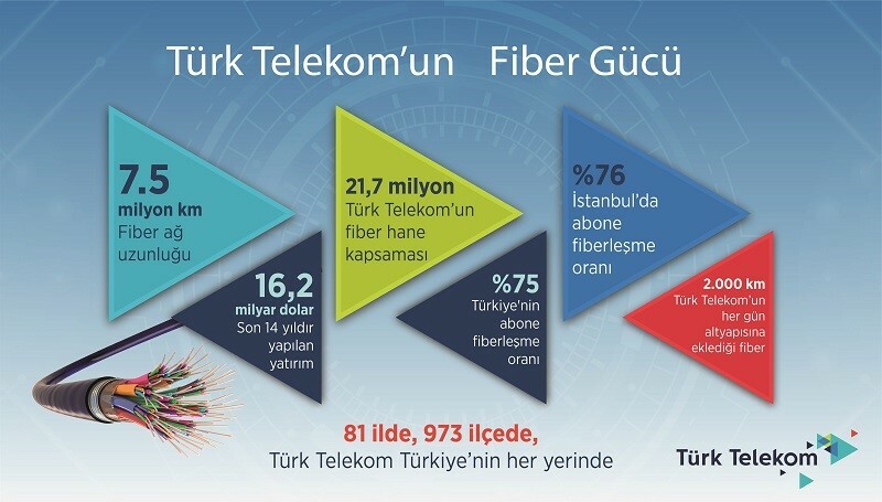 Türk Telekom fiberde 7,5 milyon kilometreye ulaştı Türk Telekom fiberde 7,5 milyon kilometreye ulaştı