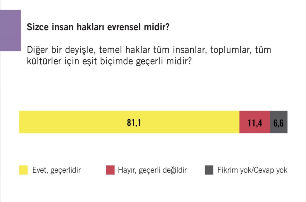 Toplumun yüzde 82'si temel hak ve özgürlüklerinin ihlal edildiğini düşünüyor