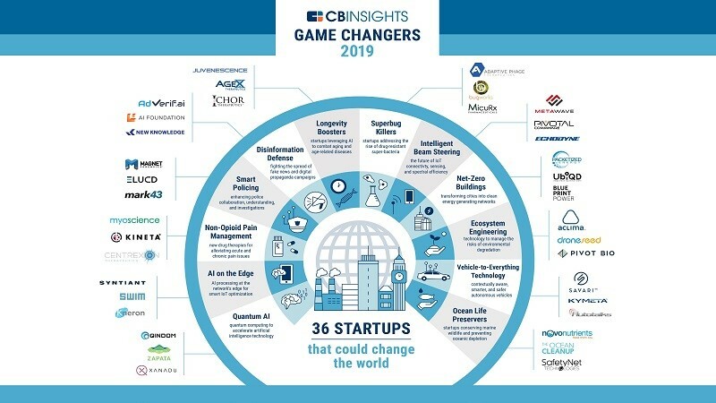 2019 yılının ezber bozan start-up'ları