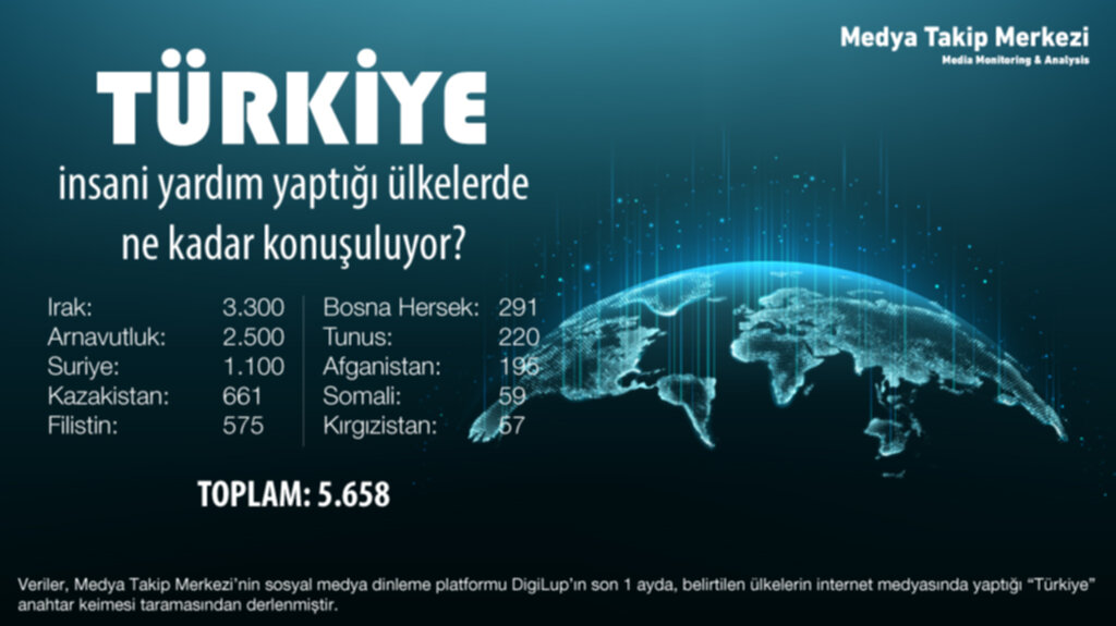 Türkiye, insani yardım yaptığı ülkelerde ne kadar konuşuluyor? insani yardım