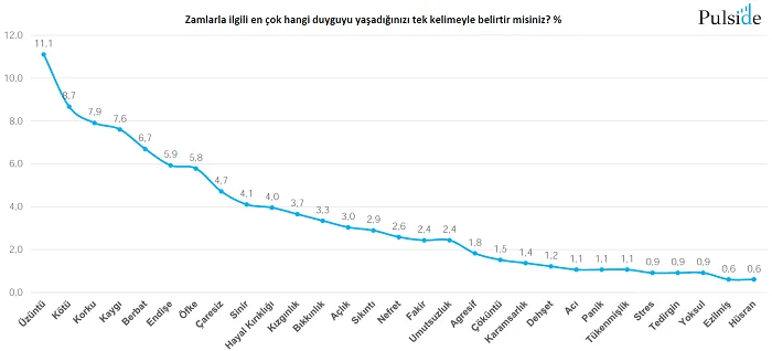 Enflasyon anksiyetesi hızla yayılıyor