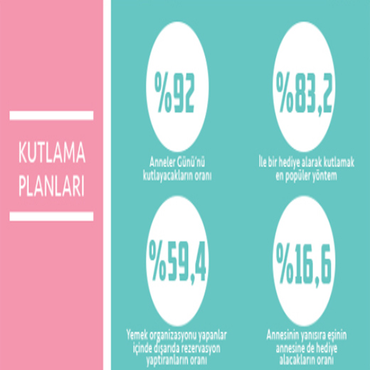 Yüzde 92 Anneler Günü'nü kutluyor... Yüzde 92 Anneler Günü'nü kutluyor...