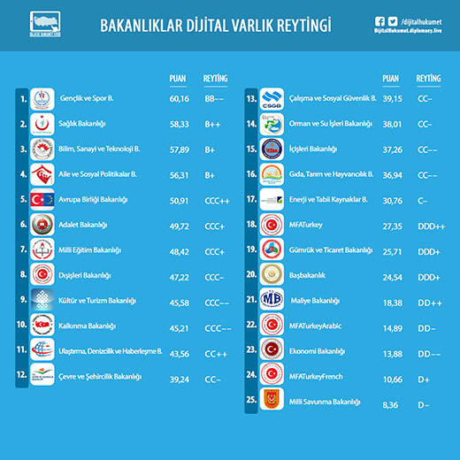 Dijital varlıkları en iyi kullanan bakanlık: “Gençlik ve Spor Bakanlığı” Dijital varlıkları en iyi kullanan bakanlık: “Gençlik ve Spor Bakanlığı”