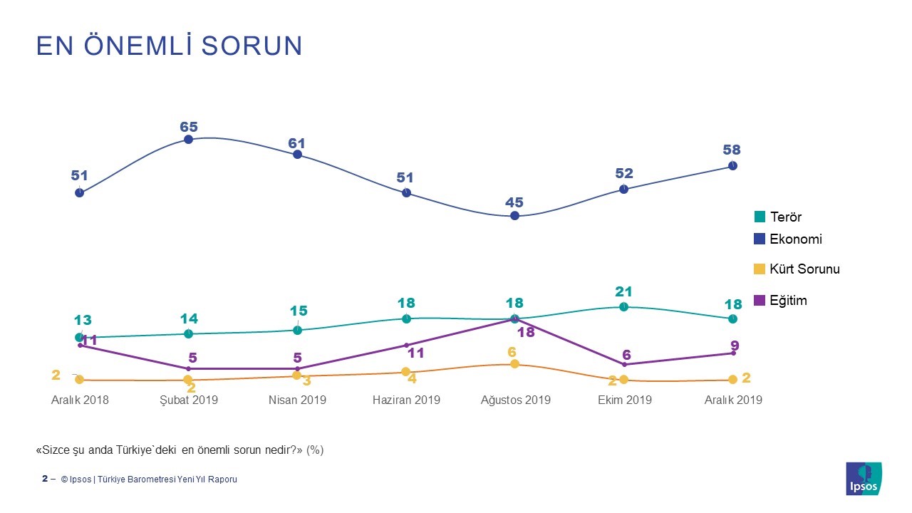 Her 10 bin kişiden 264’ü yatırım yapıyor
