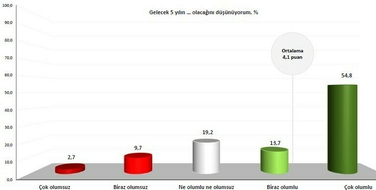 Kendini “Tutkulu insan” olarak tanımlayanların oranı yüzde 24
