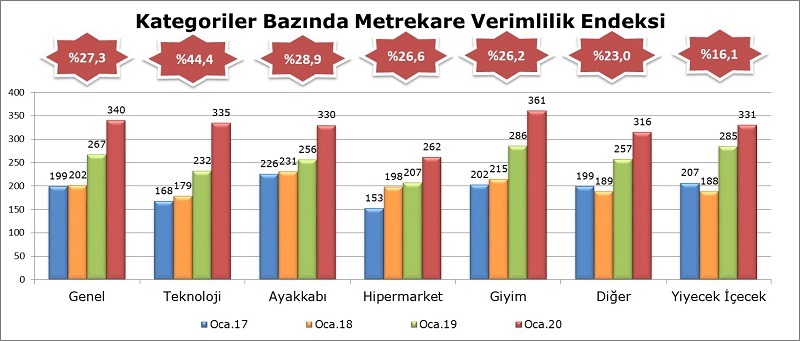 AVM Perakende Ciro Endeksi Ocak'ta yüzde 27,3 arttı AVM Perakende Ciro Endeksi Ocak'ta yüzde 27,3 arttı