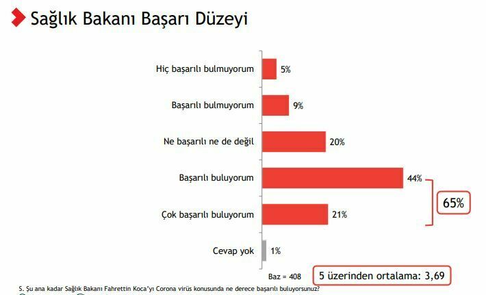 Koronavirüs araştırması: Halk bilgili, endişe düzeyi düşük, Sağlık Bakanı başarılı