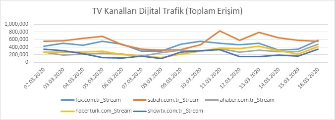 Dijital tüketim trendlerine koronavirüs etkisi Dijital tüketim trendlerine koronavirüs etkisi
