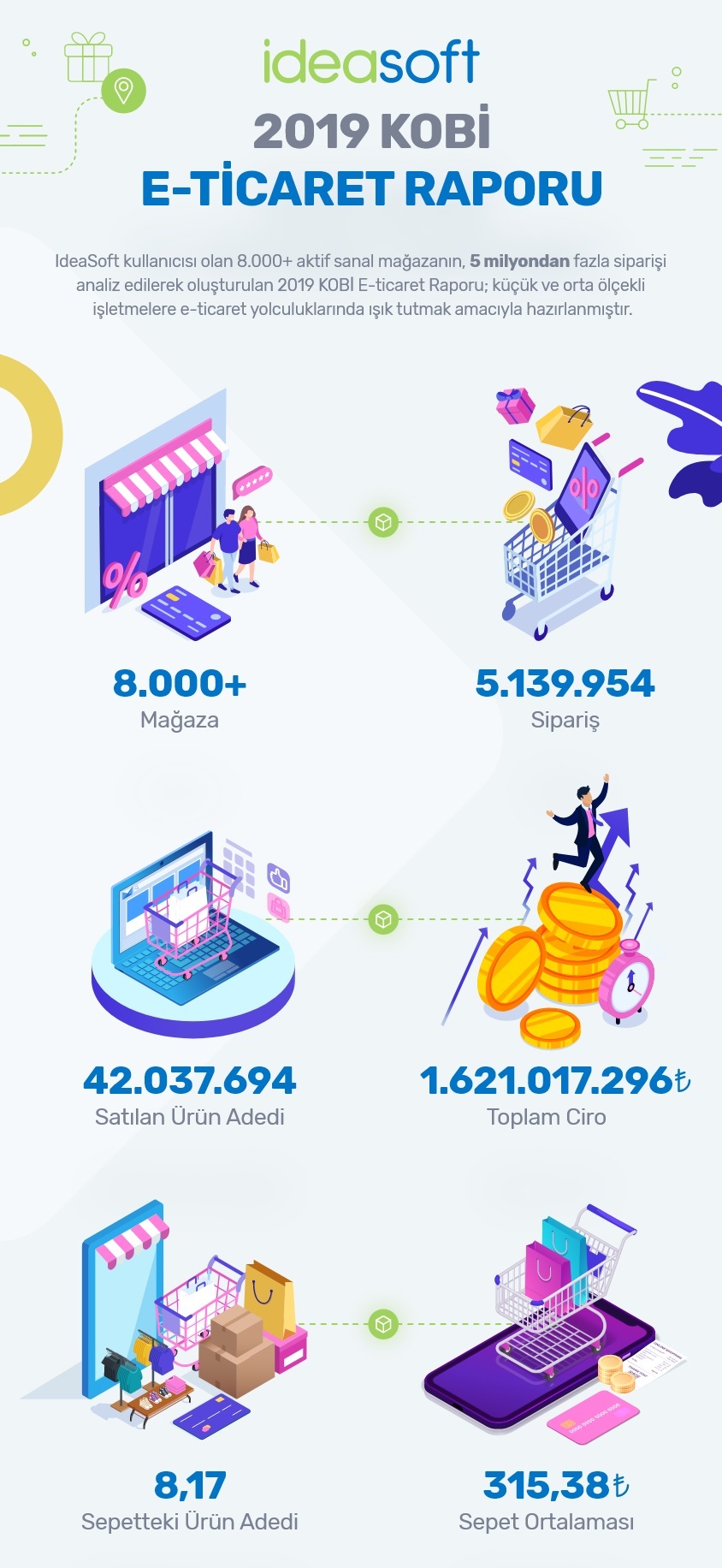 KOBİ’ler 2019’da e-ticaret sayesinde 42 milyon ürün sattı