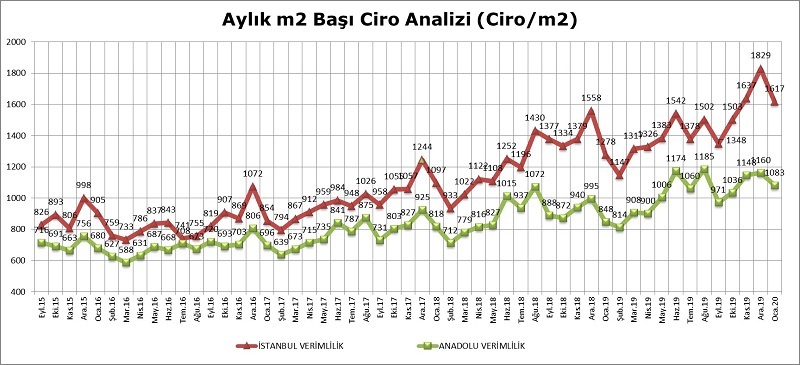 AVM Perakende Ciro Endeksi Ocak'ta yüzde 27,3 arttı AVM Perakende Ciro Endeksi Ocak'ta yüzde 27,3 arttı