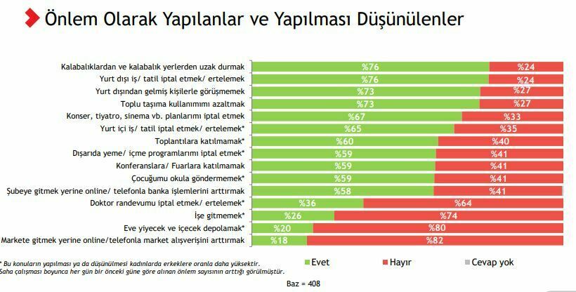 Koronavirüs araştırması: Halk bilgili, endişe düzeyi düşük, Sağlık Bakanı başarılı