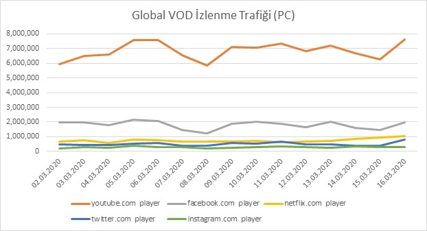 Dijital tüketim trendlerine koronavirüs etkisi Dijital tüketim trendlerine koronavirüs etkisi