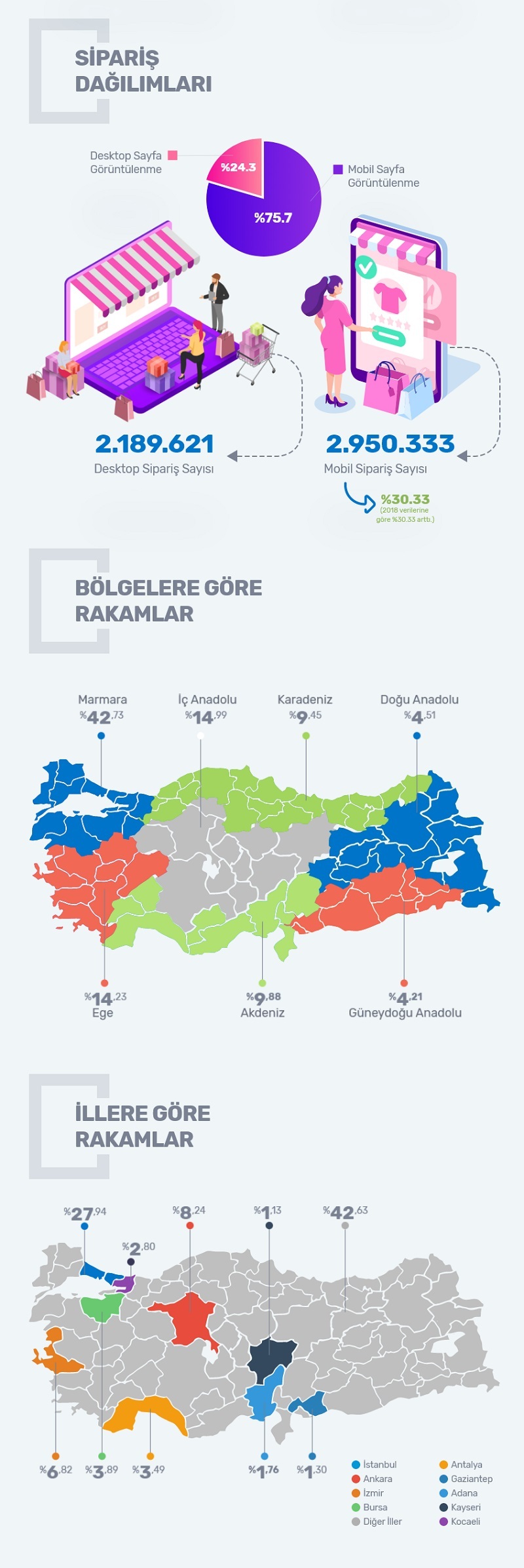 KOBİ’ler 2019’da e-ticaret sayesinde 42 milyon ürün sattı