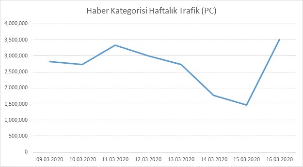 Dijital tüketim trendlerine koronavirüs etkisi Dijital tüketim trendlerine koronavirüs etkisi