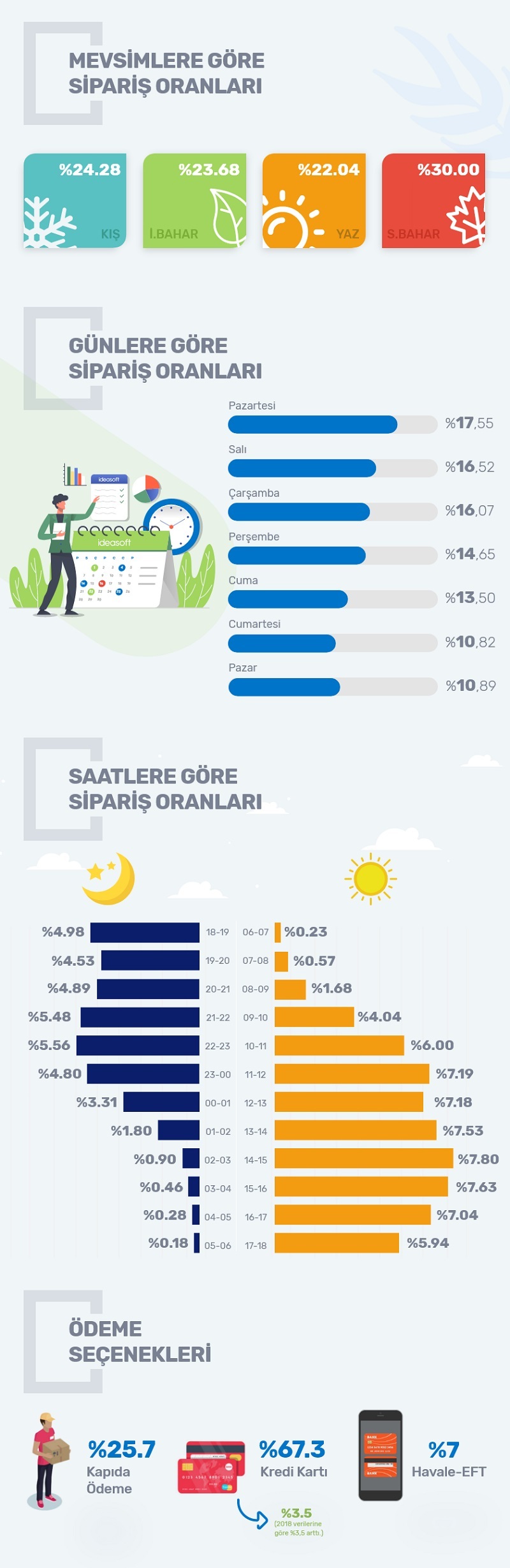 KOBİ’ler 2019’da e-ticaret sayesinde 42 milyon ürün sattı