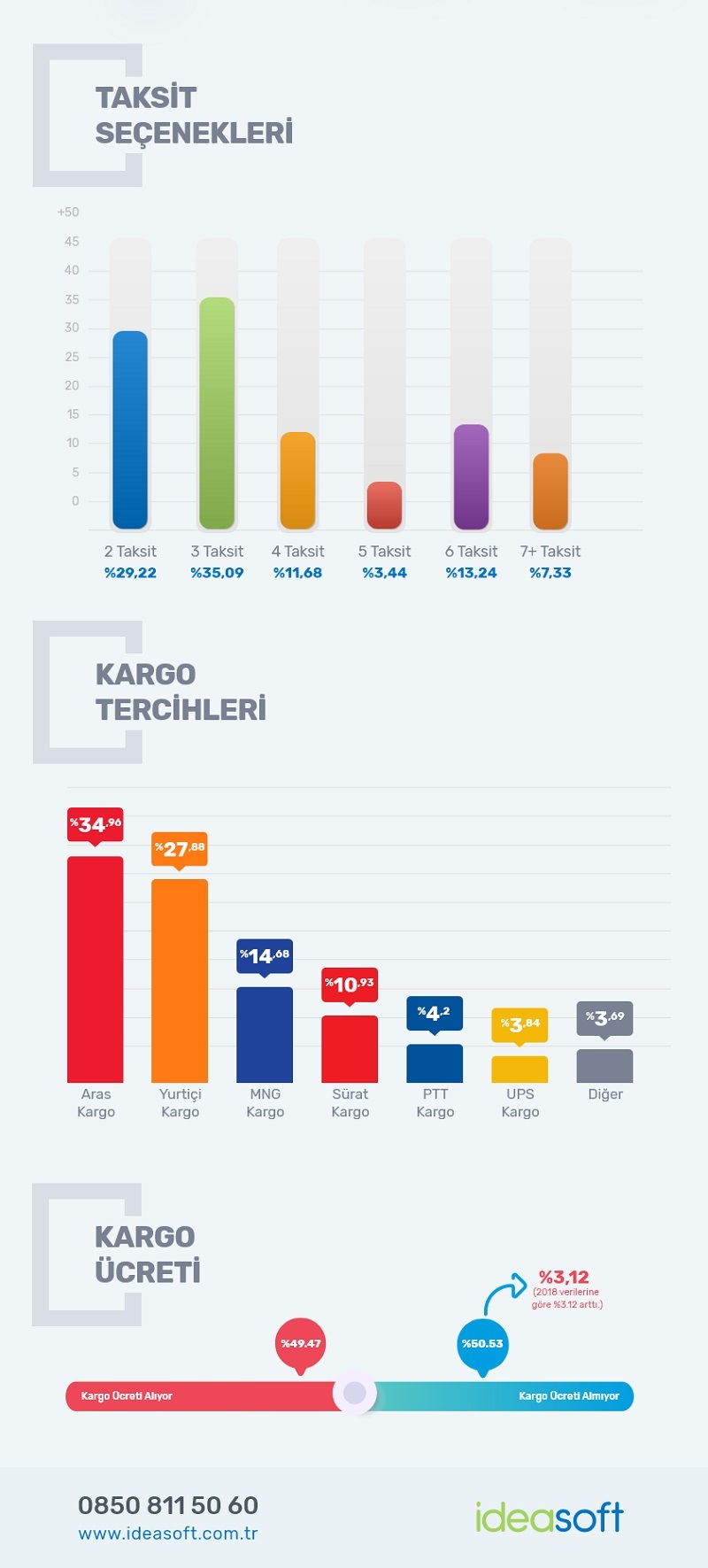 KOBİ’ler 2019’da e-ticaret sayesinde 42 milyon ürün sattı