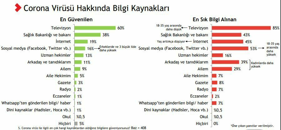 Koronavirüs araştırması: Halk bilgili, endişe düzeyi düşük, Sağlık Bakanı başarılı