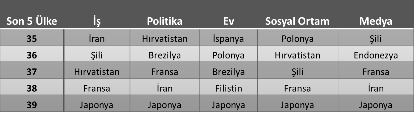 Kadın erkek eşitliğine 10 üzerinden 5.8 puan!