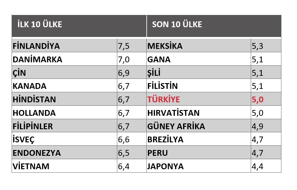 Kadın erkek eşitliğine 10 üzerinden 5.8 puan!