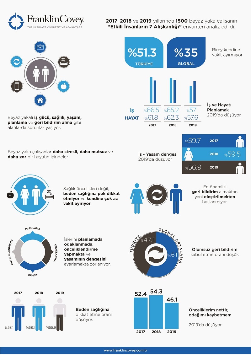 Beyaz yakalı çalışan mutsuzlaşıyor