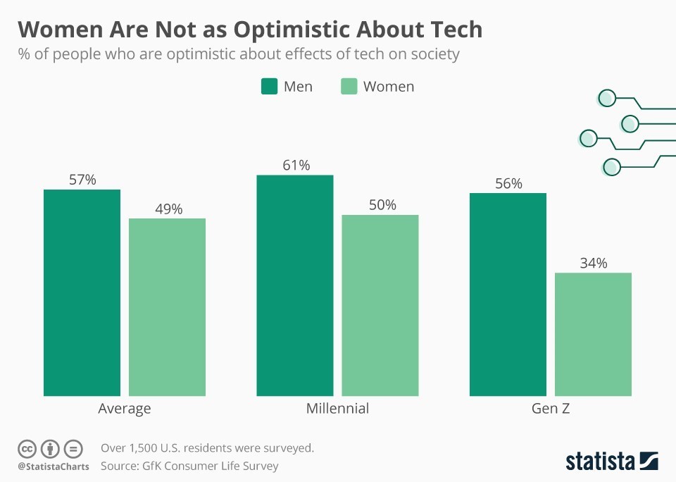 Kadınların teknoloji sektöründe çalışmaya karşı yaklaşımları ne yönde?