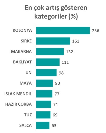 Koronavirüs hane içi hızlı tüketim ürünleri harcamalarına nasıl etki ediyor?