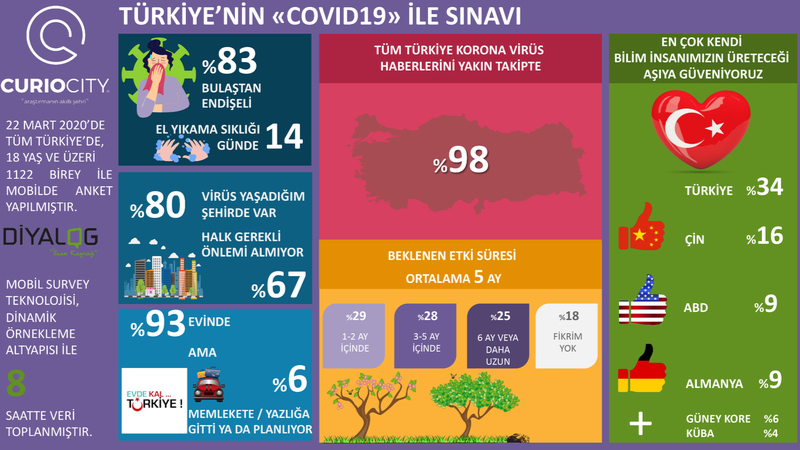 “Türkiye’nin COVID-19 ile Sınavı Araştırması”na katılanların yarısı salgının 3 ay veya daha uzun süreceğini düşünüyor