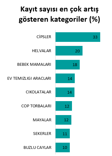 Eve kapananlar en çok atıştırmalık ürünleri tüketiyor Eve kapananlar en çok atıştırmalık ürünleri tüketiyor