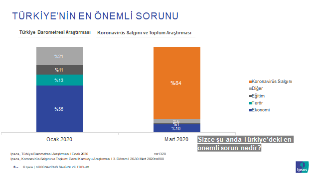 Salgın döneminde halkın endişesi ilk döneme göre 15 puan artarak yüzde 94'e çıktı