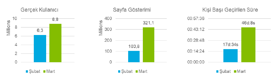 Koronavirüs salgınında dijital kullanıcıların tercihleri neler oldu?