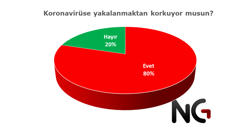 İnsanların koronavirüsle ilgili düşünceleri ve hayat tarzı ne kadar değişti? İnsanların koronavirüsle ilgili düşünceleri ve hayat tarzı ne kadar değişti?