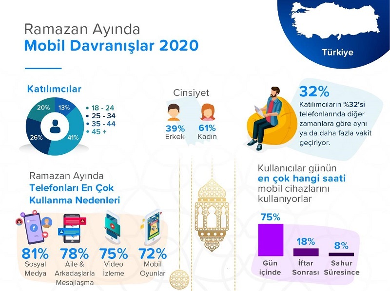 Ramazan ayında tüketicilerin yüzde 85'i akıllı telefonlarını alışveriş için kullanıyor