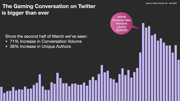 Twitter, hakkında en çok tweet atılan espor takımlarını ve oyunları açıkladı
