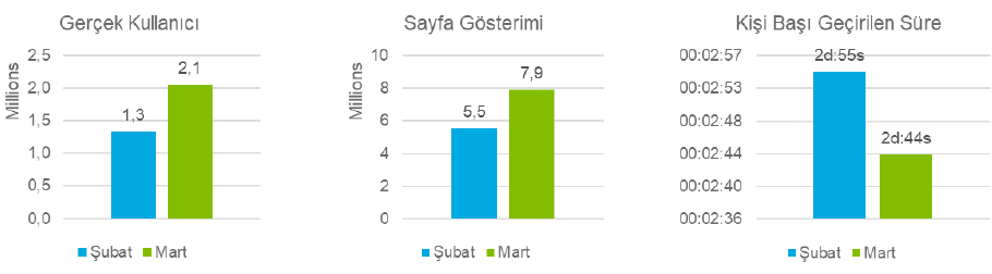Koronavirüs salgınında dijital kullanıcıların tercihleri neler oldu? Koronavirüs salgınında dijital kullanıcıların tercihleri neler oldu?