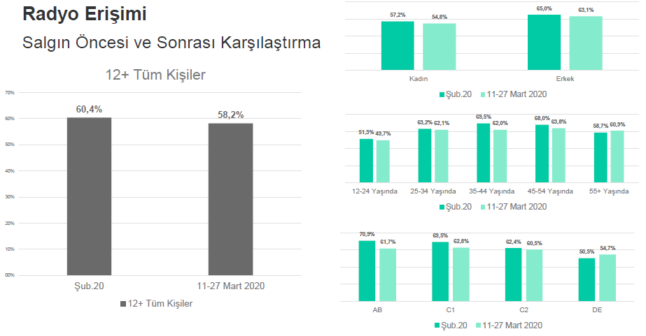 Salgın sonrası haber radyolarına erişim yüzde 27 artış gösterdi Salgın sonrası haber radyolarına erişim yüzde 27 artış gösterdi