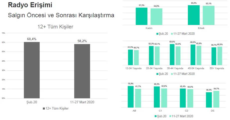 Salgın sonrası haber radyolarına erişim yüzde 27 artış gösterdi